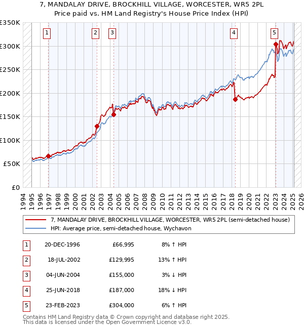 7, MANDALAY DRIVE, BROCKHILL VILLAGE, WORCESTER, WR5 2PL: Price paid vs HM Land Registry's House Price Index
