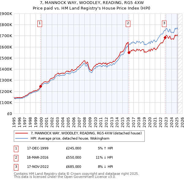 7, MANNOCK WAY, WOODLEY, READING, RG5 4XW: Price paid vs HM Land Registry's House Price Index