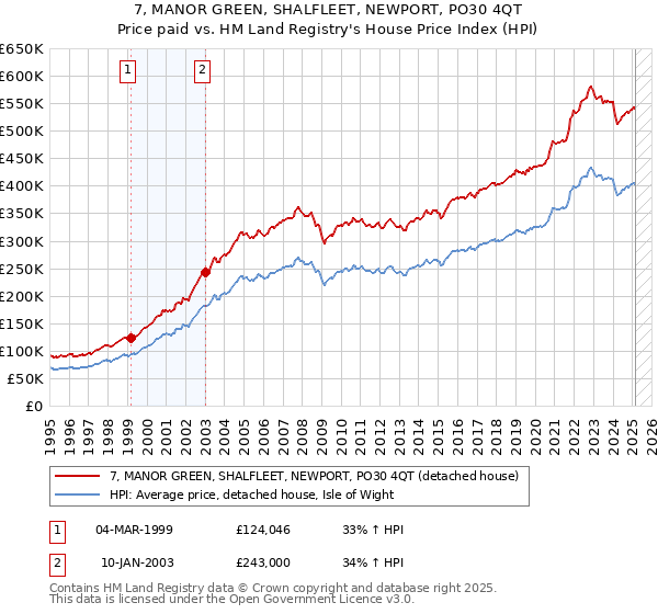 7, MANOR GREEN, SHALFLEET, NEWPORT, PO30 4QT: Price paid vs HM Land Registry's House Price Index
