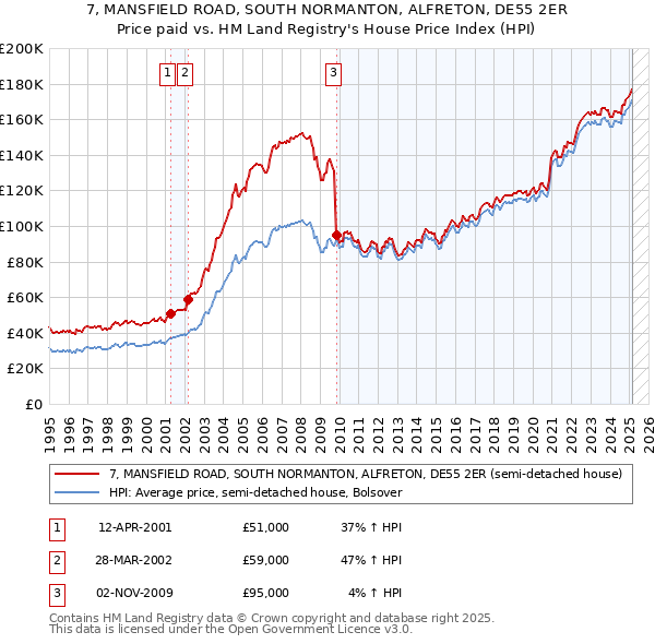 7, MANSFIELD ROAD, SOUTH NORMANTON, ALFRETON, DE55 2ER: Price paid vs HM Land Registry's House Price Index