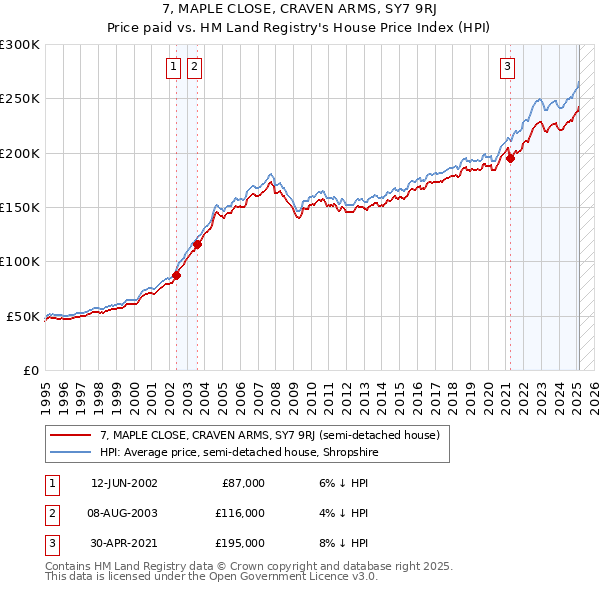 7, MAPLE CLOSE, CRAVEN ARMS, SY7 9RJ: Price paid vs HM Land Registry's House Price Index