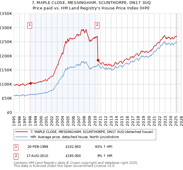 7, MAPLE CLOSE, MESSINGHAM, SCUNTHORPE, DN17 3UQ: Price paid vs HM Land Registry's House Price Index