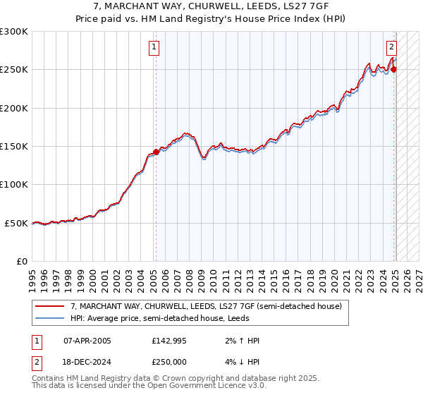7, MARCHANT WAY, CHURWELL, LEEDS, LS27 7GF: Price paid vs HM Land Registry's House Price Index