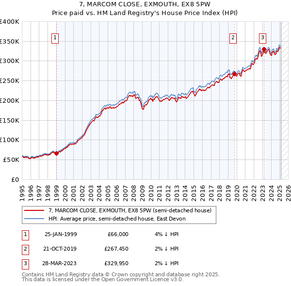 7, MARCOM CLOSE, EXMOUTH, EX8 5PW: Price paid vs HM Land Registry's House Price Index