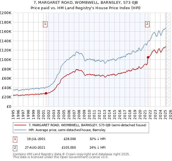 7, MARGARET ROAD, WOMBWELL, BARNSLEY, S73 0JB: Price paid vs HM Land Registry's House Price Index