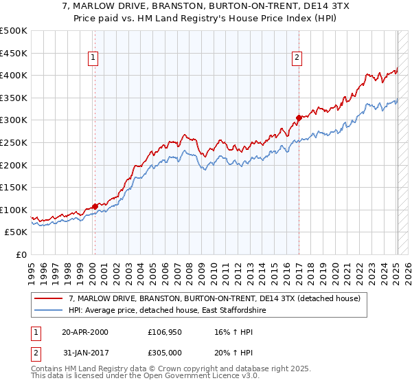 7, MARLOW DRIVE, BRANSTON, BURTON-ON-TRENT, DE14 3TX: Price paid vs HM Land Registry's House Price Index