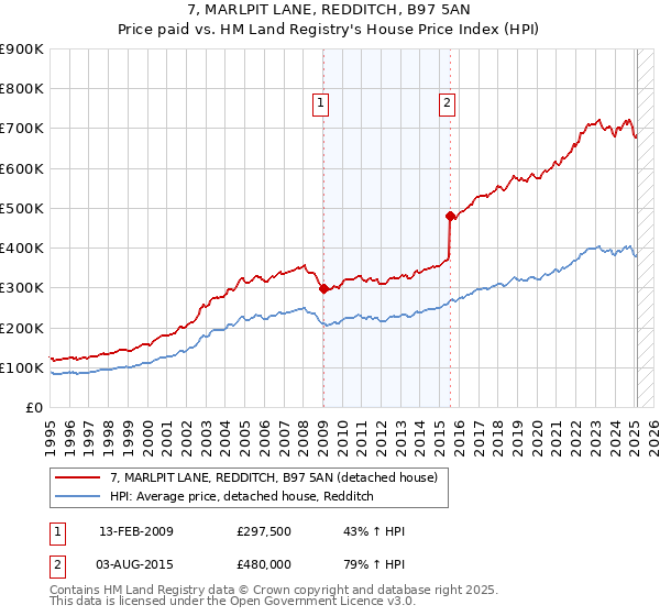 7, MARLPIT LANE, REDDITCH, B97 5AN: Price paid vs HM Land Registry's House Price Index