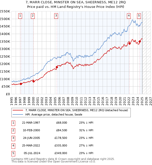 7, MARR CLOSE, MINSTER ON SEA, SHEERNESS, ME12 2RQ: Price paid vs HM Land Registry's House Price Index