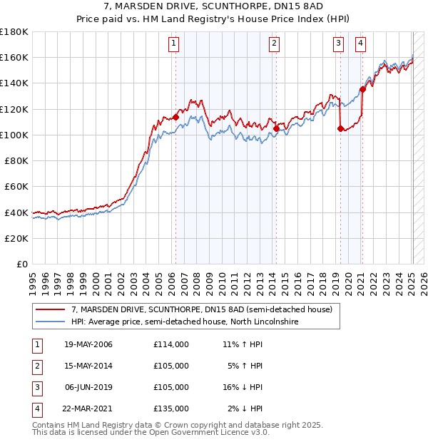 7, MARSDEN DRIVE, SCUNTHORPE, DN15 8AD: Price paid vs HM Land Registry's House Price Index