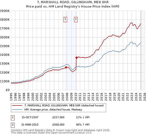 7, MARSHALL ROAD, GILLINGHAM, ME8 0AR: Price paid vs HM Land Registry's House Price Index