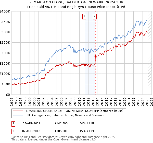 7, MARSTON CLOSE, BALDERTON, NEWARK, NG24 3HP: Price paid vs HM Land Registry's House Price Index