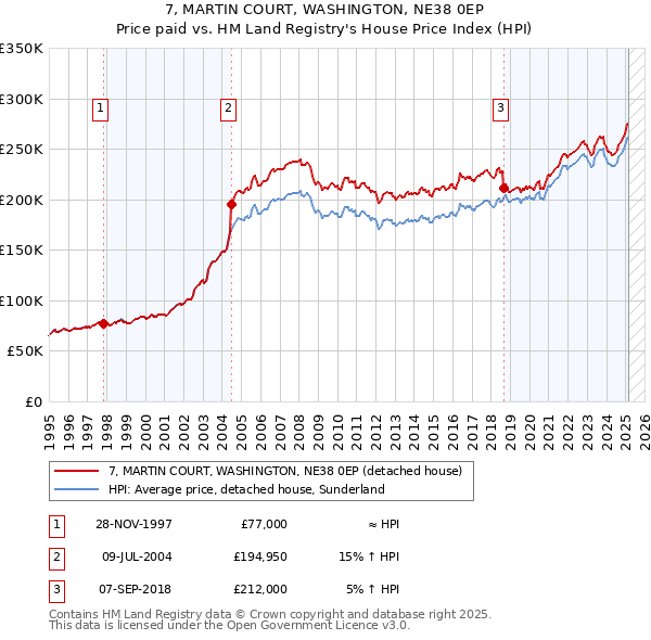 7, MARTIN COURT, WASHINGTON, NE38 0EP: Price paid vs HM Land Registry's House Price Index