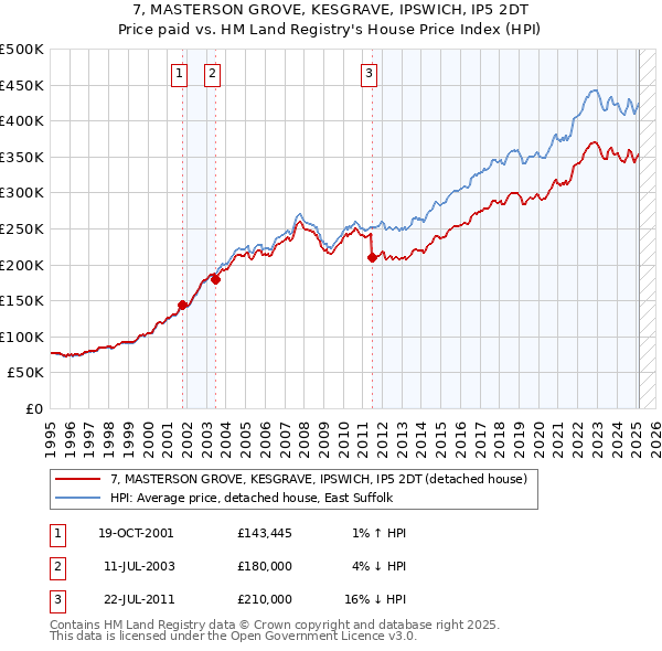 7, MASTERSON GROVE, KESGRAVE, IPSWICH, IP5 2DT: Price paid vs HM Land Registry's House Price Index