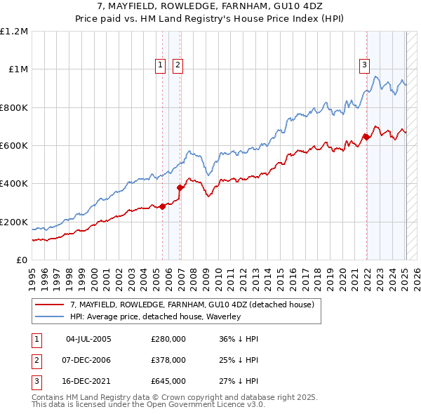 7, MAYFIELD, ROWLEDGE, FARNHAM, GU10 4DZ: Price paid vs HM Land Registry's House Price Index