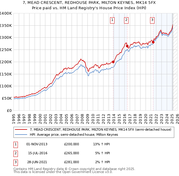 7, MEAD CRESCENT, REDHOUSE PARK, MILTON KEYNES, MK14 5FX: Price paid vs HM Land Registry's House Price Index