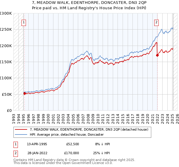 7, MEADOW WALK, EDENTHORPE, DONCASTER, DN3 2QP: Price paid vs HM Land Registry's House Price Index