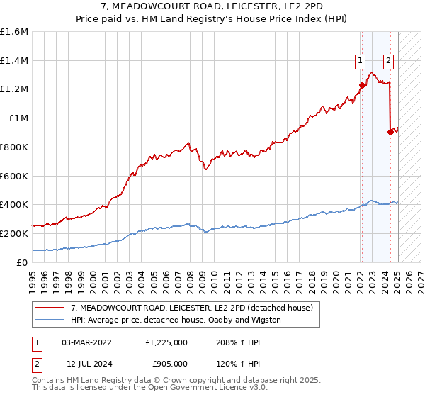 7, MEADOWCOURT ROAD, LEICESTER, LE2 2PD: Price paid vs HM Land Registry's House Price Index