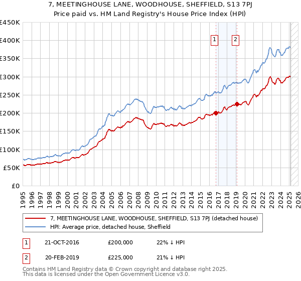 7, MEETINGHOUSE LANE, WOODHOUSE, SHEFFIELD, S13 7PJ: Price paid vs HM Land Registry's House Price Index