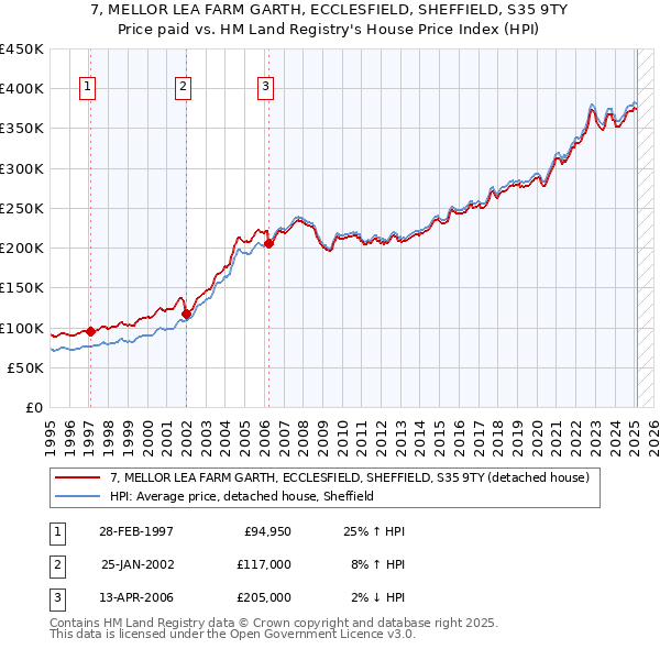 7, MELLOR LEA FARM GARTH, ECCLESFIELD, SHEFFIELD, S35 9TY: Price paid vs HM Land Registry's House Price Index