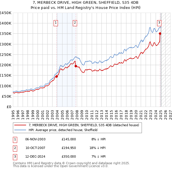 7, MERBECK DRIVE, HIGH GREEN, SHEFFIELD, S35 4DB: Price paid vs HM Land Registry's House Price Index