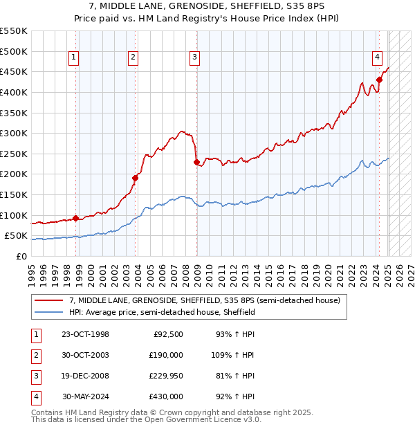 7, MIDDLE LANE, GRENOSIDE, SHEFFIELD, S35 8PS: Price paid vs HM Land Registry's House Price Index