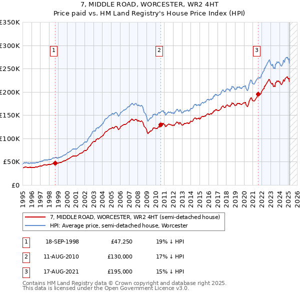 7, MIDDLE ROAD, WORCESTER, WR2 4HT: Price paid vs HM Land Registry's House Price Index