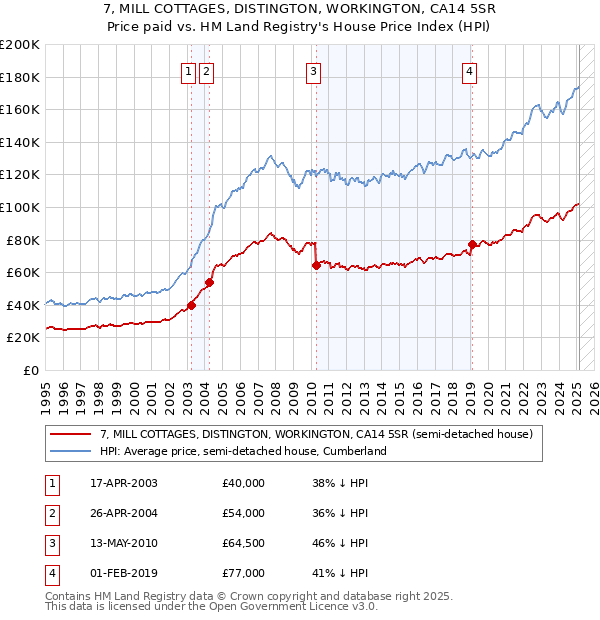 7, MILL COTTAGES, DISTINGTON, WORKINGTON, CA14 5SR: Price paid vs HM Land Registry's House Price Index