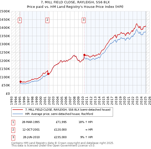 7, MILL FIELD CLOSE, RAYLEIGH, SS6 8LX: Price paid vs HM Land Registry's House Price Index