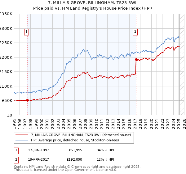 7, MILLAIS GROVE, BILLINGHAM, TS23 3WL: Price paid vs HM Land Registry's House Price Index