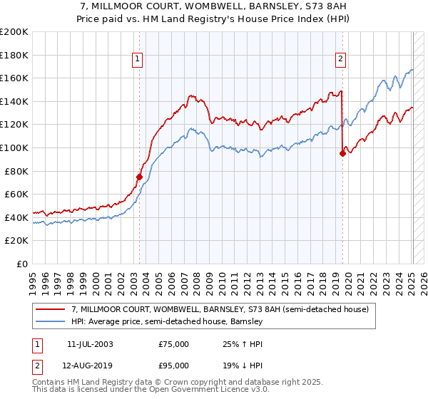 7, MILLMOOR COURT, WOMBWELL, BARNSLEY, S73 8AH: Price paid vs HM Land Registry's House Price Index