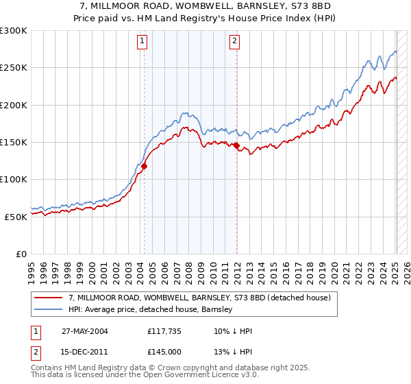 7, MILLMOOR ROAD, WOMBWELL, BARNSLEY, S73 8BD: Price paid vs HM Land Registry's House Price Index