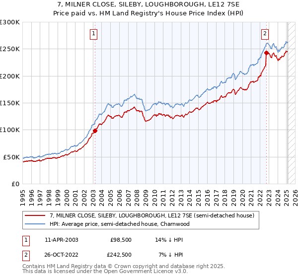 7, MILNER CLOSE, SILEBY, LOUGHBOROUGH, LE12 7SE: Price paid vs HM Land Registry's House Price Index