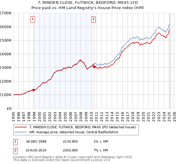 7, MINDEN CLOSE, FLITWICK, BEDFORD, MK45 1FD: Price paid vs HM Land Registry's House Price Index