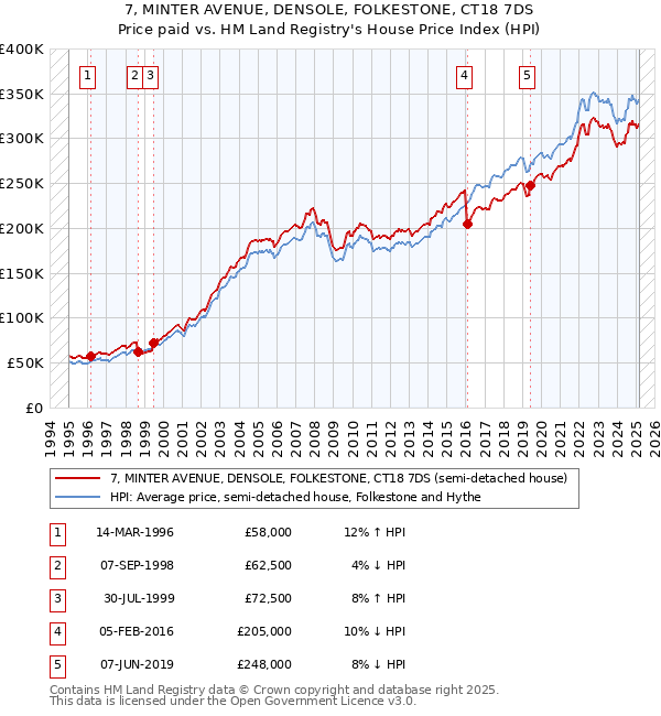 7, MINTER AVENUE, DENSOLE, FOLKESTONE, CT18 7DS: Price paid vs HM Land Registry's House Price Index