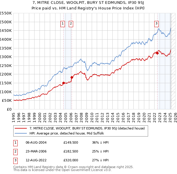 7, MITRE CLOSE, WOOLPIT, BURY ST EDMUNDS, IP30 9SJ: Price paid vs HM Land Registry's House Price Index