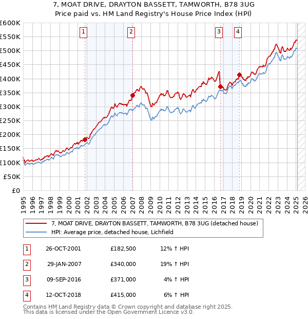 7, MOAT DRIVE, DRAYTON BASSETT, TAMWORTH, B78 3UG: Price paid vs HM Land Registry's House Price Index