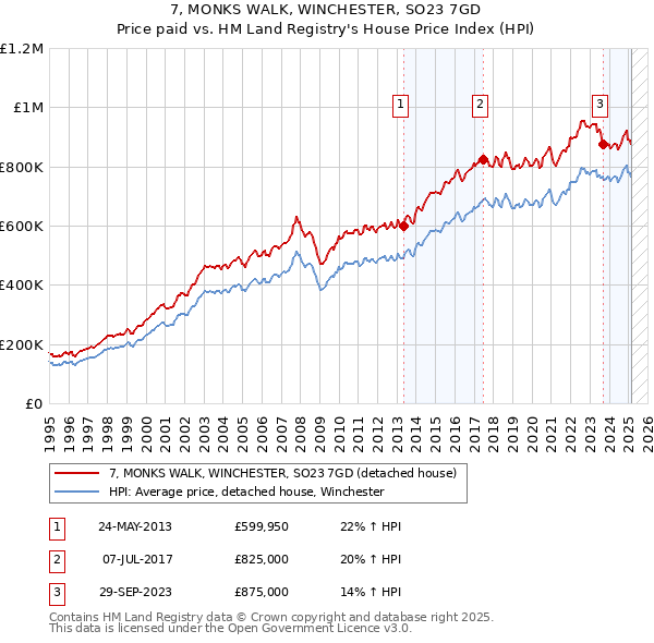 7, MONKS WALK, WINCHESTER, SO23 7GD: Price paid vs HM Land Registry's House Price Index