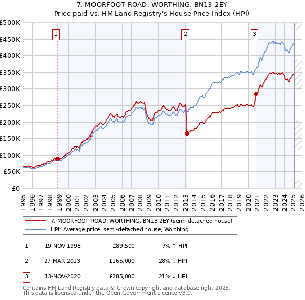 7, MOORFOOT ROAD, WORTHING, BN13 2EY: Price paid vs HM Land Registry's House Price Index