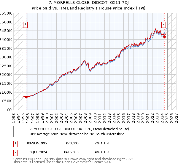 7, MORRELLS CLOSE, DIDCOT, OX11 7DJ: Price paid vs HM Land Registry's House Price Index