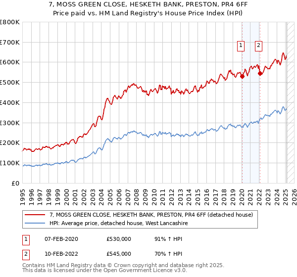 7, MOSS GREEN CLOSE, HESKETH BANK, PRESTON, PR4 6FF: Price paid vs HM Land Registry's House Price Index