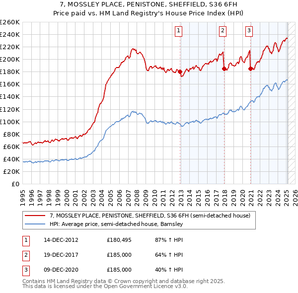 7, MOSSLEY PLACE, PENISTONE, SHEFFIELD, S36 6FH: Price paid vs HM Land Registry's House Price Index