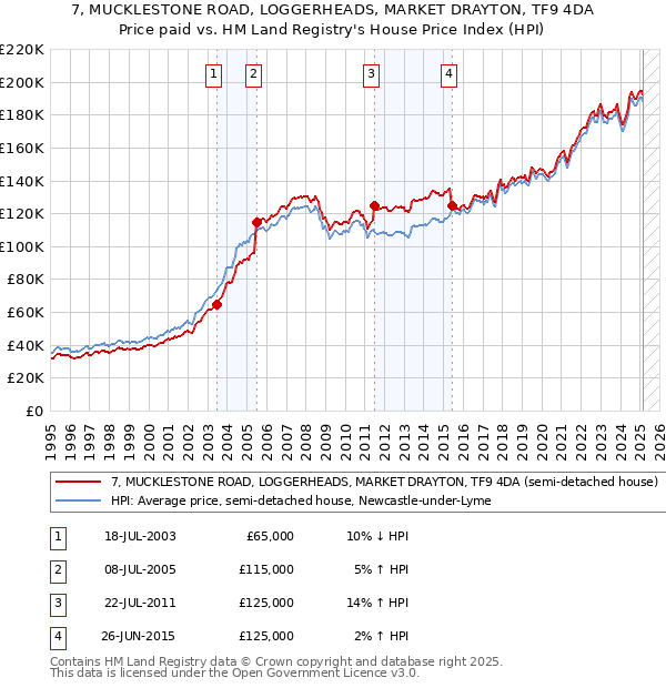 7, MUCKLESTONE ROAD, LOGGERHEADS, MARKET DRAYTON, TF9 4DA: Price paid vs HM Land Registry's House Price Index