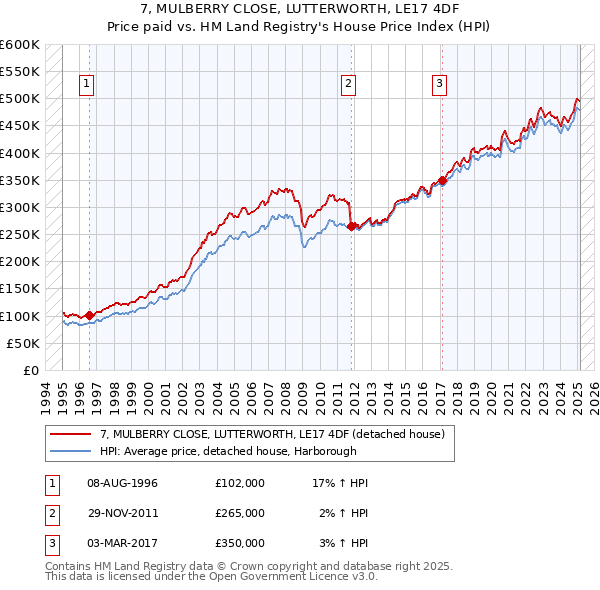 7, MULBERRY CLOSE, LUTTERWORTH, LE17 4DF: Price paid vs HM Land Registry's House Price Index
