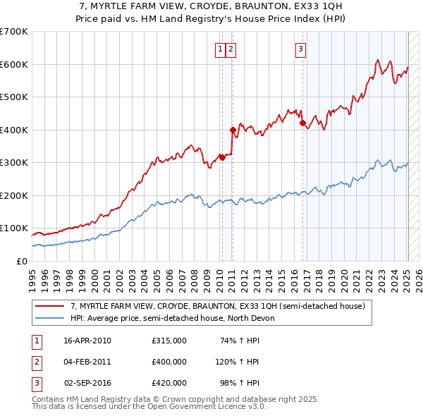 7, MYRTLE FARM VIEW, CROYDE, BRAUNTON, EX33 1QH: Price paid vs HM Land Registry's House Price Index