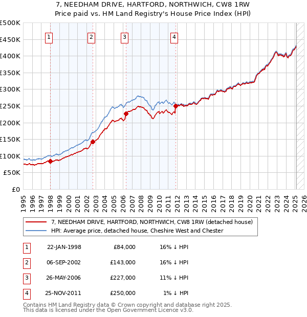 7, NEEDHAM DRIVE, HARTFORD, NORTHWICH, CW8 1RW: Price paid vs HM Land Registry's House Price Index