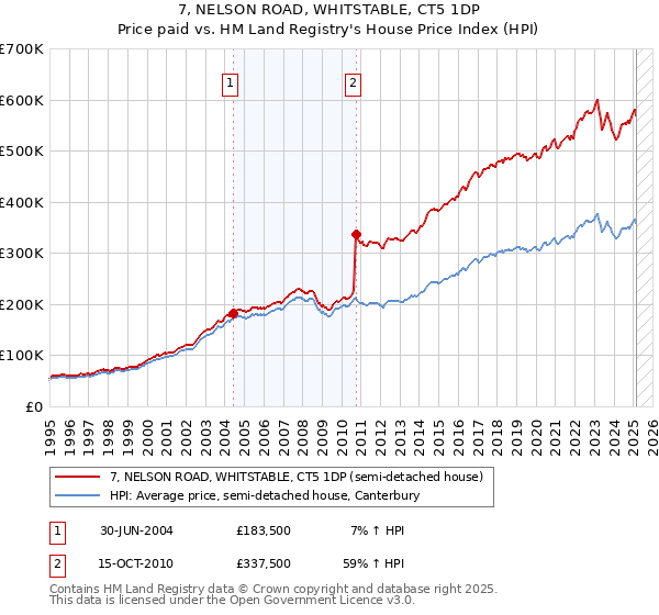 7, NELSON ROAD, WHITSTABLE, CT5 1DP: Price paid vs HM Land Registry's House Price Index