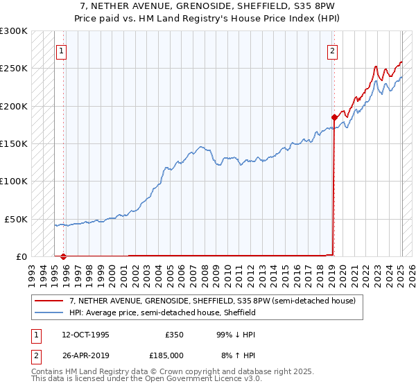 7, NETHER AVENUE, GRENOSIDE, SHEFFIELD, S35 8PW: Price paid vs HM Land Registry's House Price Index
