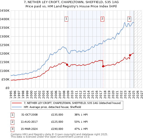 7, NETHER LEY CROFT, CHAPELTOWN, SHEFFIELD, S35 1AG: Price paid vs HM Land Registry's House Price Index