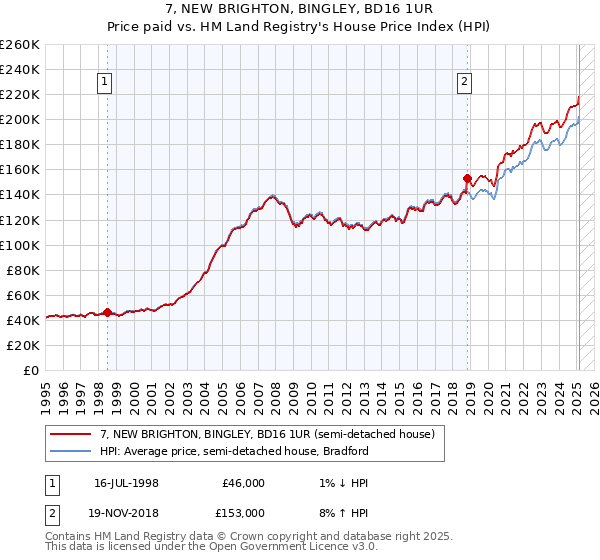7, NEW BRIGHTON, BINGLEY, BD16 1UR: Price paid vs HM Land Registry's House Price Index