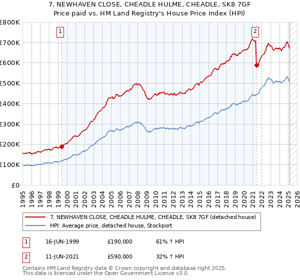 7, NEWHAVEN CLOSE, CHEADLE HULME, CHEADLE, SK8 7GF: Price paid vs HM Land Registry's House Price Index